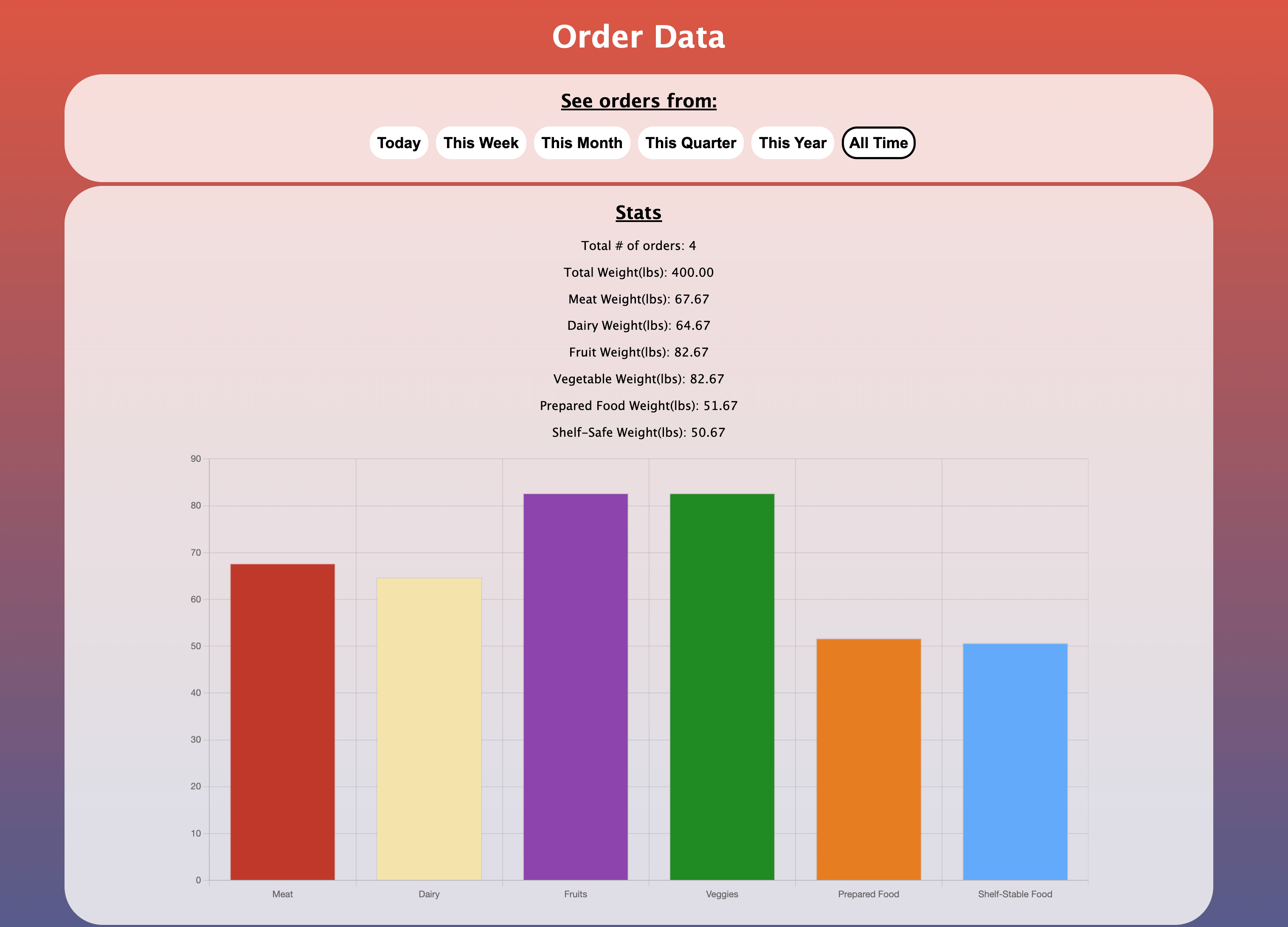 Order Organizer Viewer